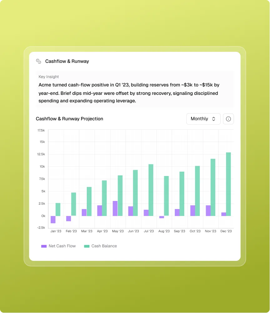 Bar chart showing monthly net cash flow and cash balance from January to December 2023, with cash balance steadily increasing and net cash flow fluctuating around zero, alongside text describing Acme's positive cash flow in Q1 ’23 and reserve growth from $3k to $15k by year-end.