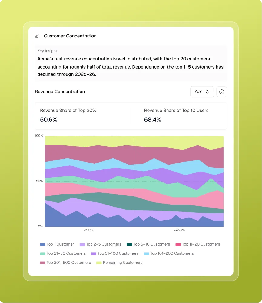 Customer Concentration chart showing revenue distribution with top 20 customers holding 60.6% revenue and top 10 users at 68.4%, highlighting well-distributed revenue from 2025 to 2026.