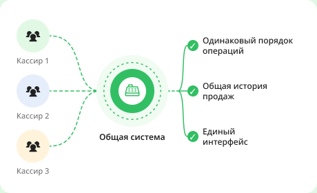 Несколько кассиров работают в одной системе
