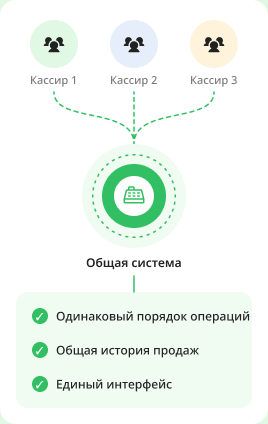 Несколько кассиров работают в одной системе