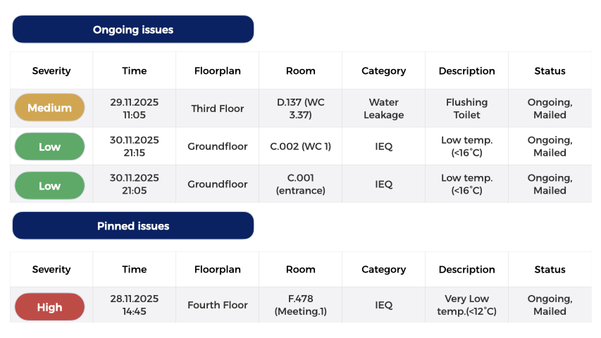 Table showing ongoing and pinned issues with priority levels, dates, times, locations, codes, issue types, descriptions, and status updates.