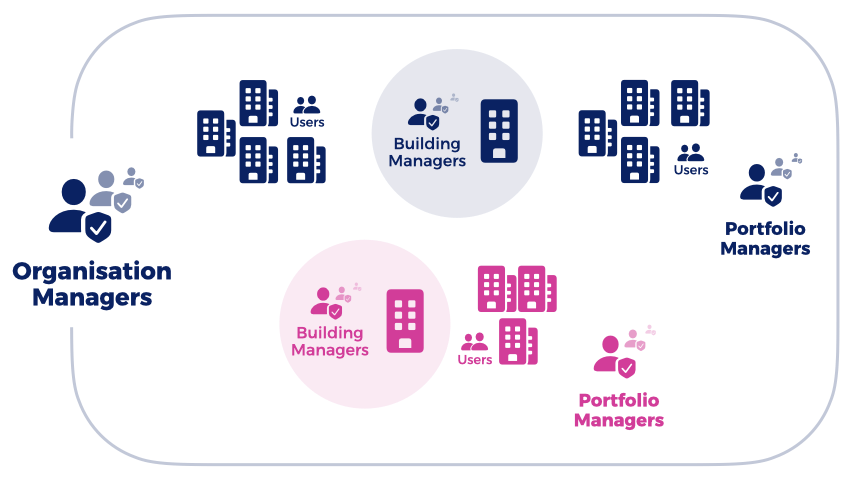 Diagram showing four user groups: Organisation Managers and Portfolio Managers in dark blue, and Building Managers and Portfolio Managers in pink, each with icons representing users, buildings, and check marks.
