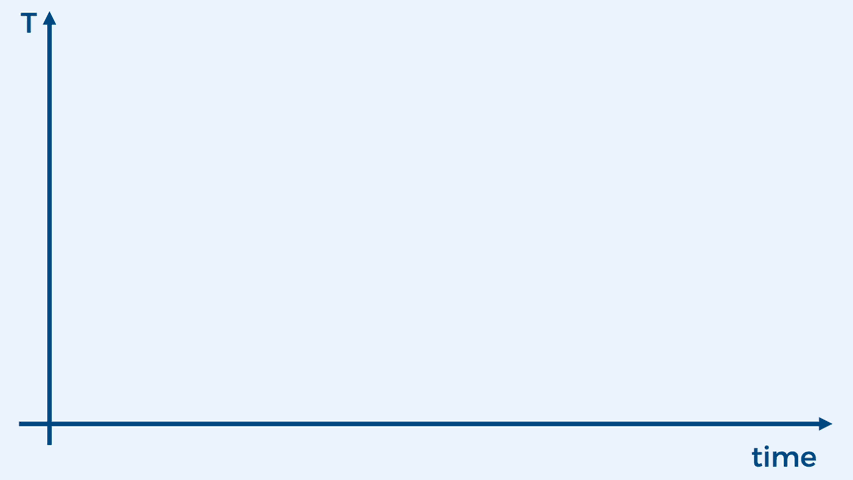 Graph with a horizontal axis labelled 'time' and a vertical axis labelled 'T'.