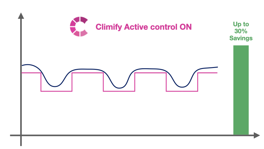 Graph comparing Climify Active control ON with a stepped baseline control, showing smoother oscillations and highlighting up to 30% savings.