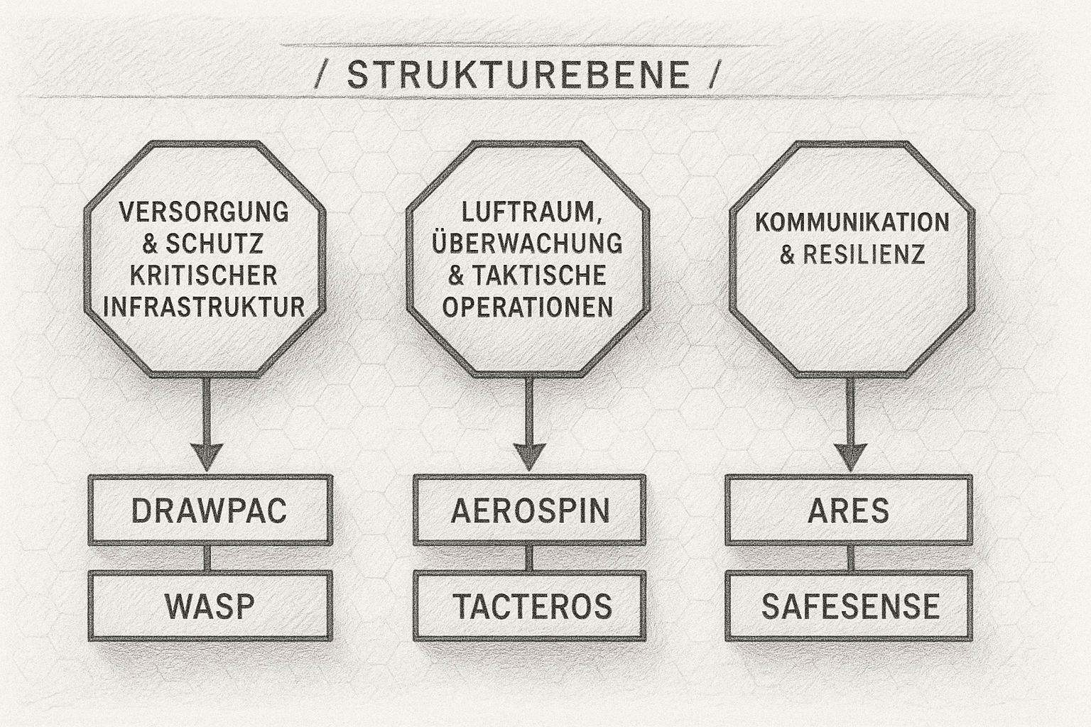 Diagram titled 'STRUKTUREBENE' showing three categories: 'Versorgung & Schutz kritischer Infrastruktur' linked to DrawPAC and WASP; 'Luftraum, Überwachung & taktische Operationen' linked to AeroSpin and Tacteros; and 'Kommunikation & Resilienz' linked to ARES and SafeSense.