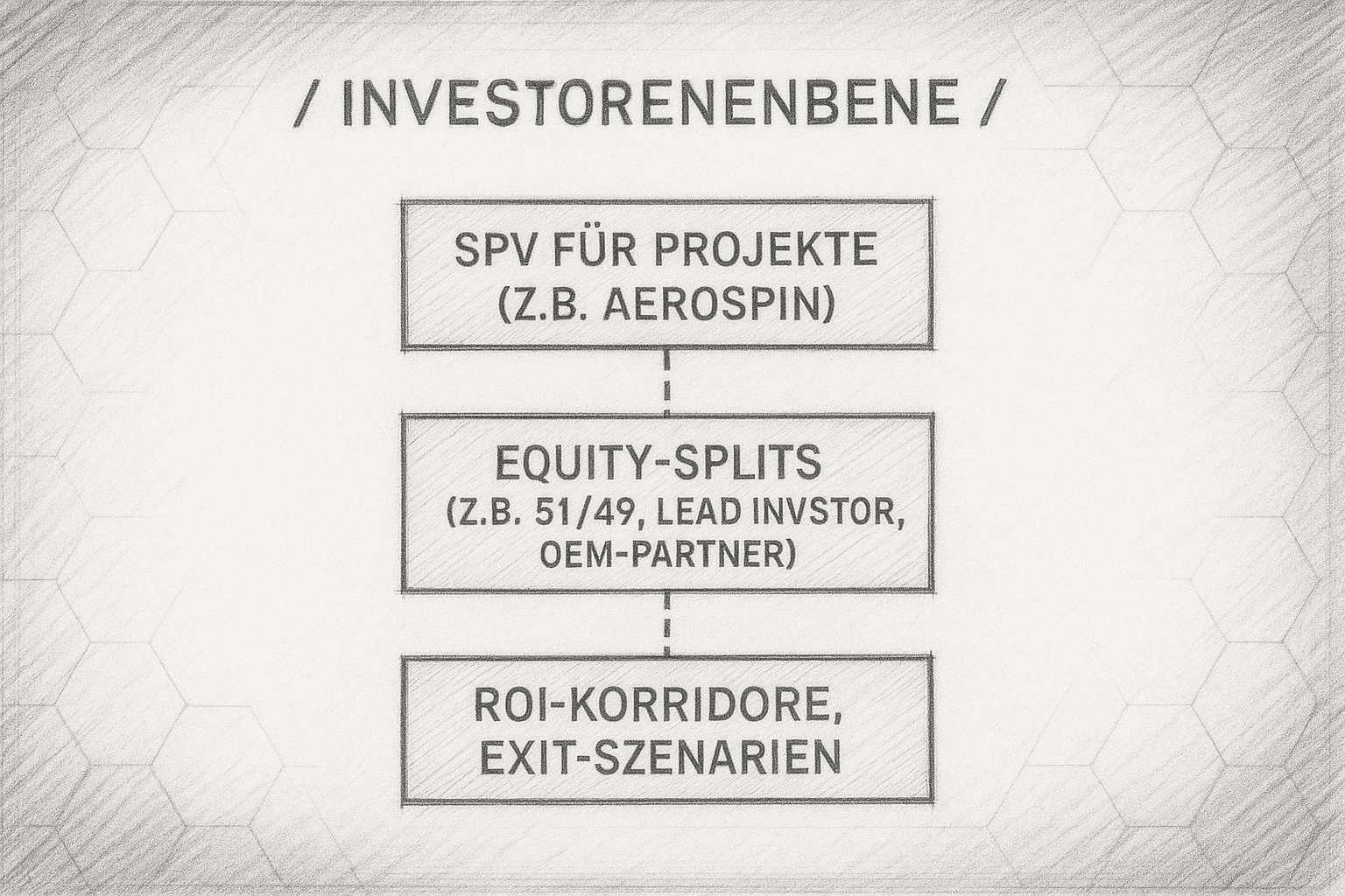 Flowchart on investor level showing SPV for projects (e.g., Aerospin), equity splits (e.g., 51/49, lead investor, OEM partner), and ROI corridors with exit scenarios.