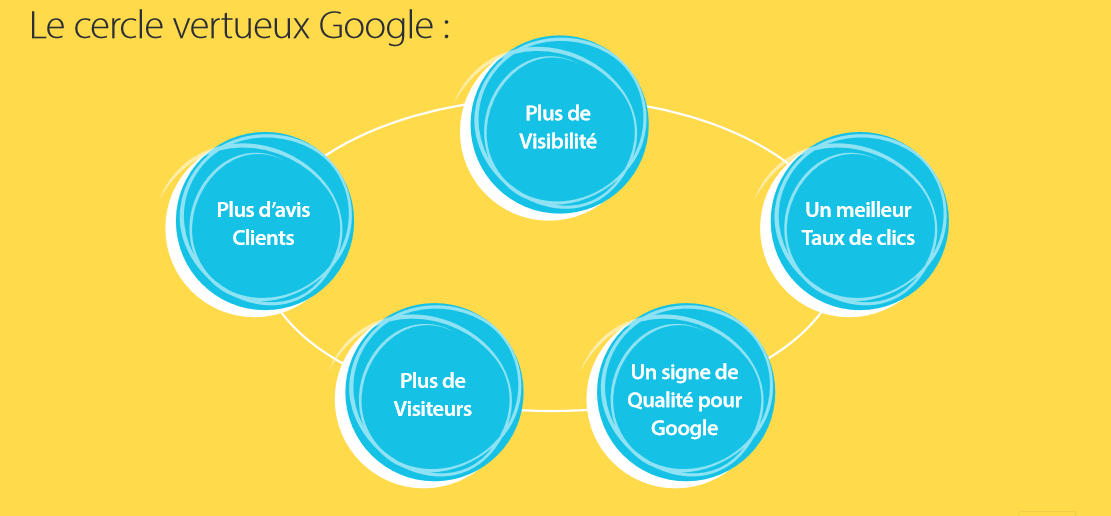 Cercle vertueux google réputation en ligne 
