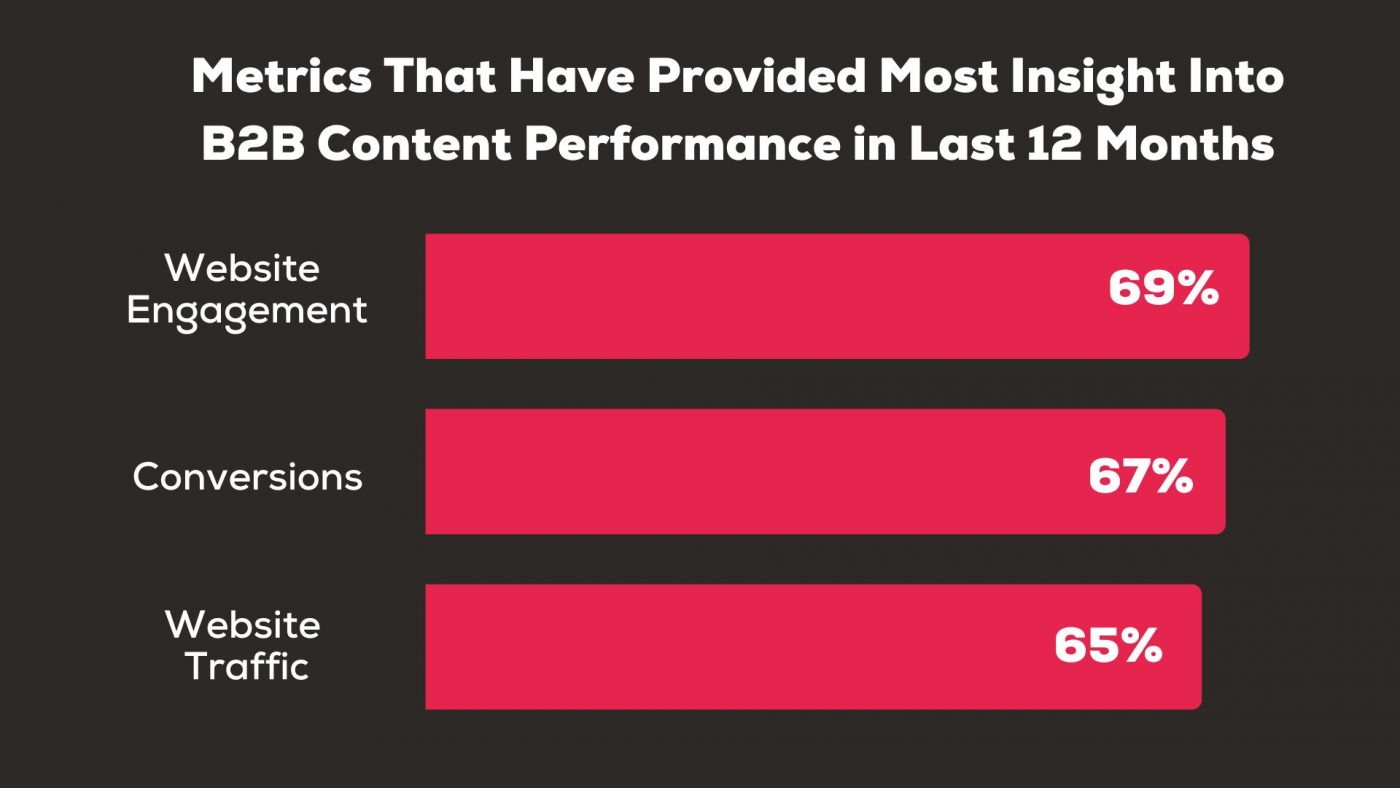 Metrics that have provided most insight into B2B content performance in the last 12 months