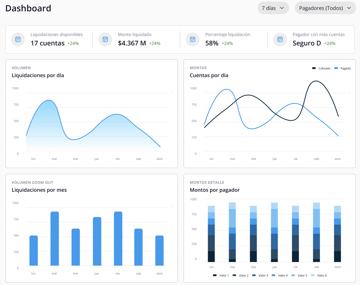 Dashboard con métricas de liquidaciones: 17 cuentas disponibles, $4.367 M monto liquidado, 58% porcentaje liquidación, y pagador con más cuentas Seguro D, además de gráficos de liquidaciones por día y mes, cuentas cobradas y pagadas por día, y montos por pagador.