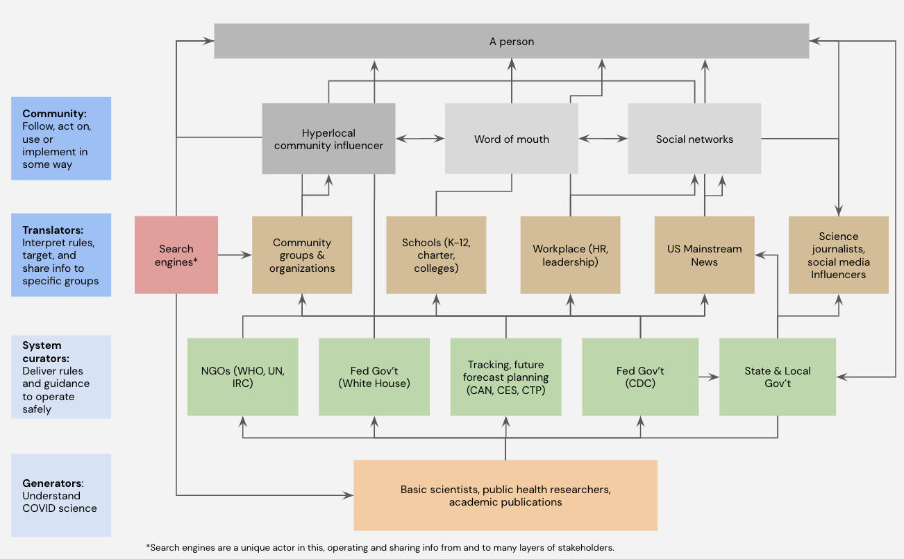 Diagram illustrating how COVID information flows from scientists to organizations to individuals and communities