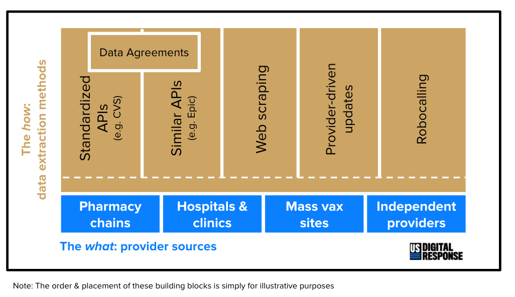 Diagram illustrating the sources of vaccine appointments, and methods for extracting information from them