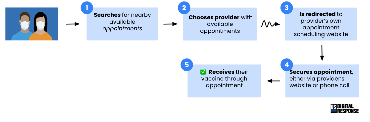 Journey map for residents seeking vaccines