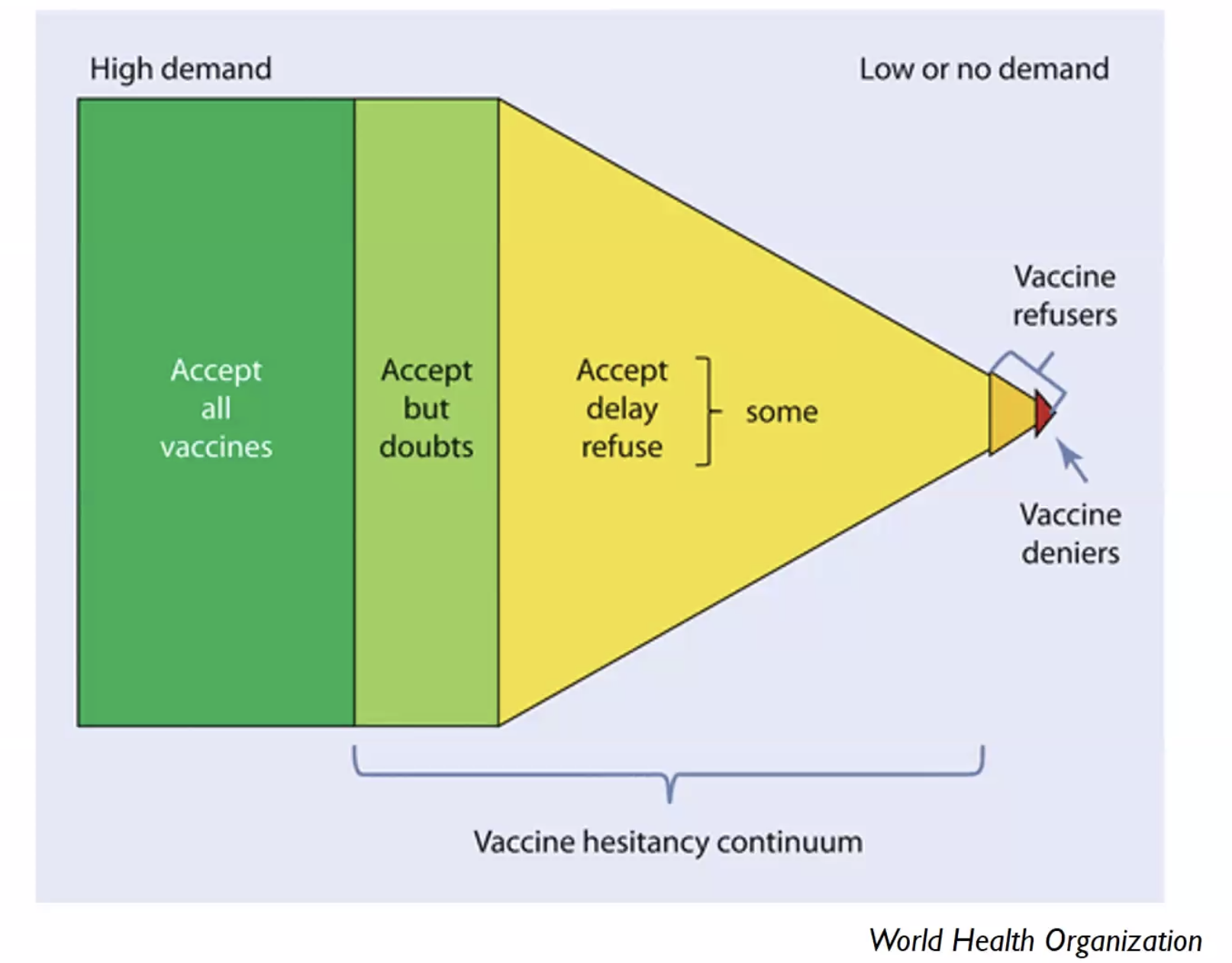 Diagram illustrating the World Health Organization's vaccine hesitancy continuum