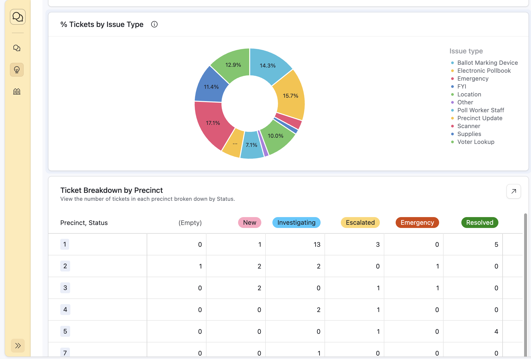 Screenshot of the USDR election administration platform dashboard. The dashboard provides an overview of election workers and their availability.