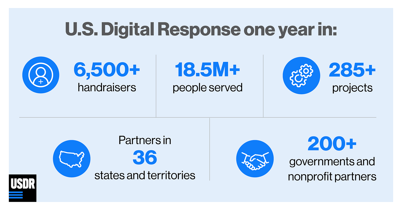 A summary of statistics from USDR’s first year.