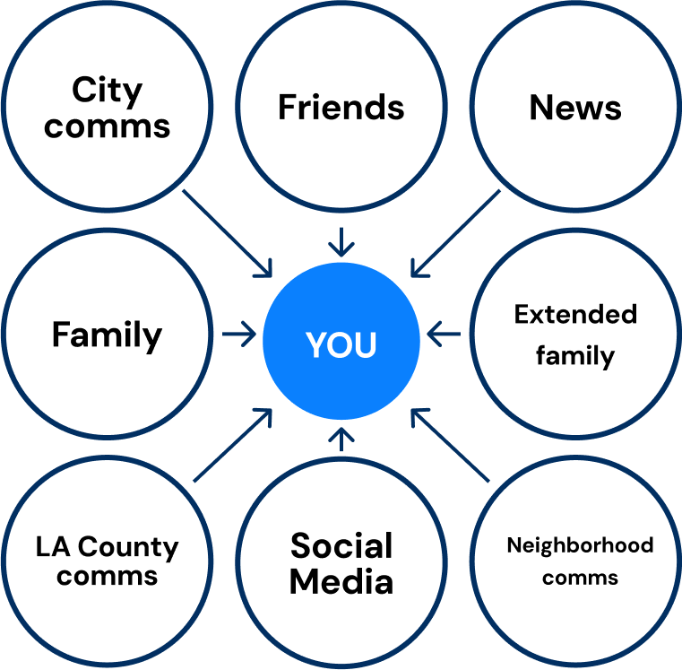 Resources and information that are directed at a person currently going through a crisis: news, friends, city communications, family, and more.