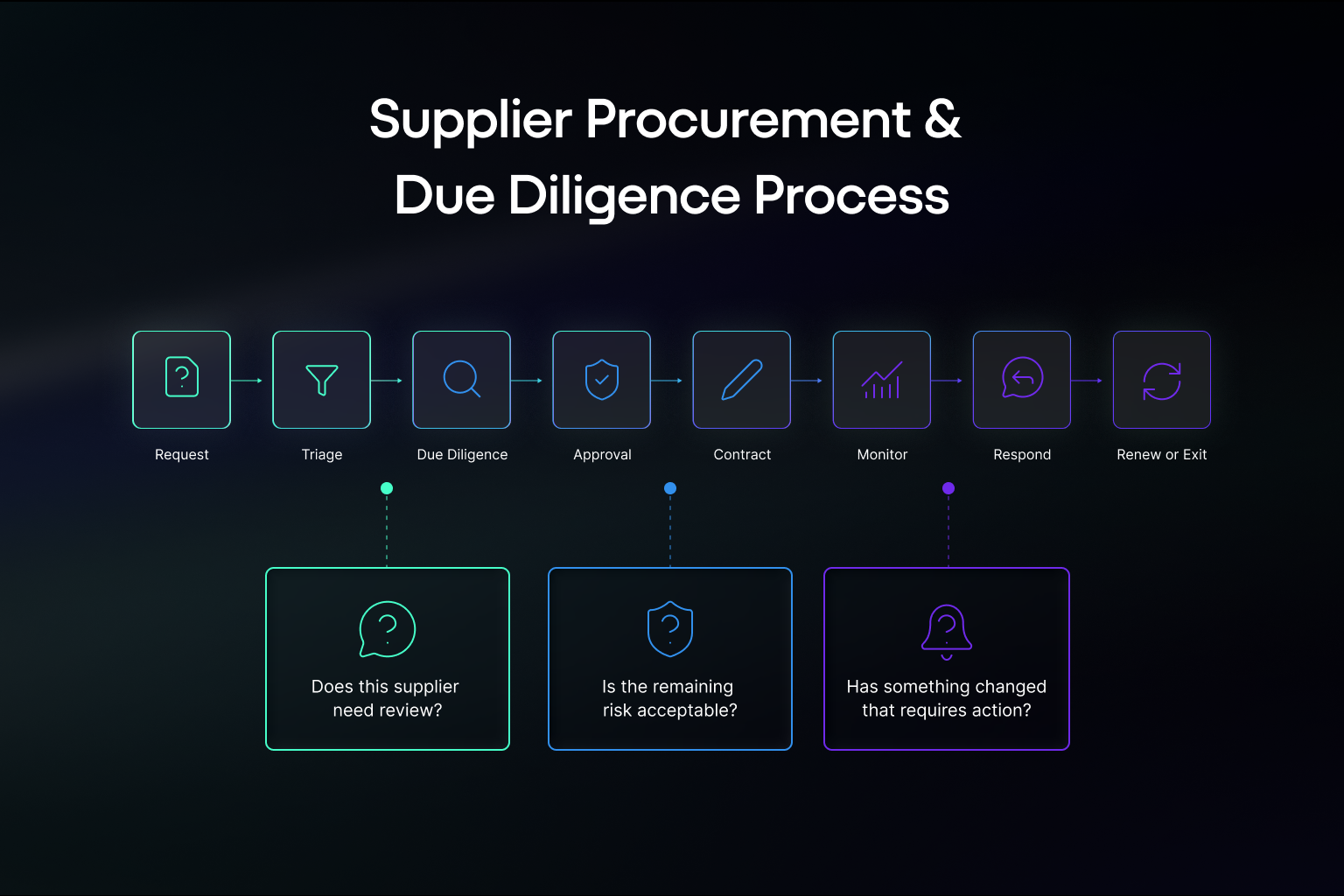 Supplier procurement and due diligence process