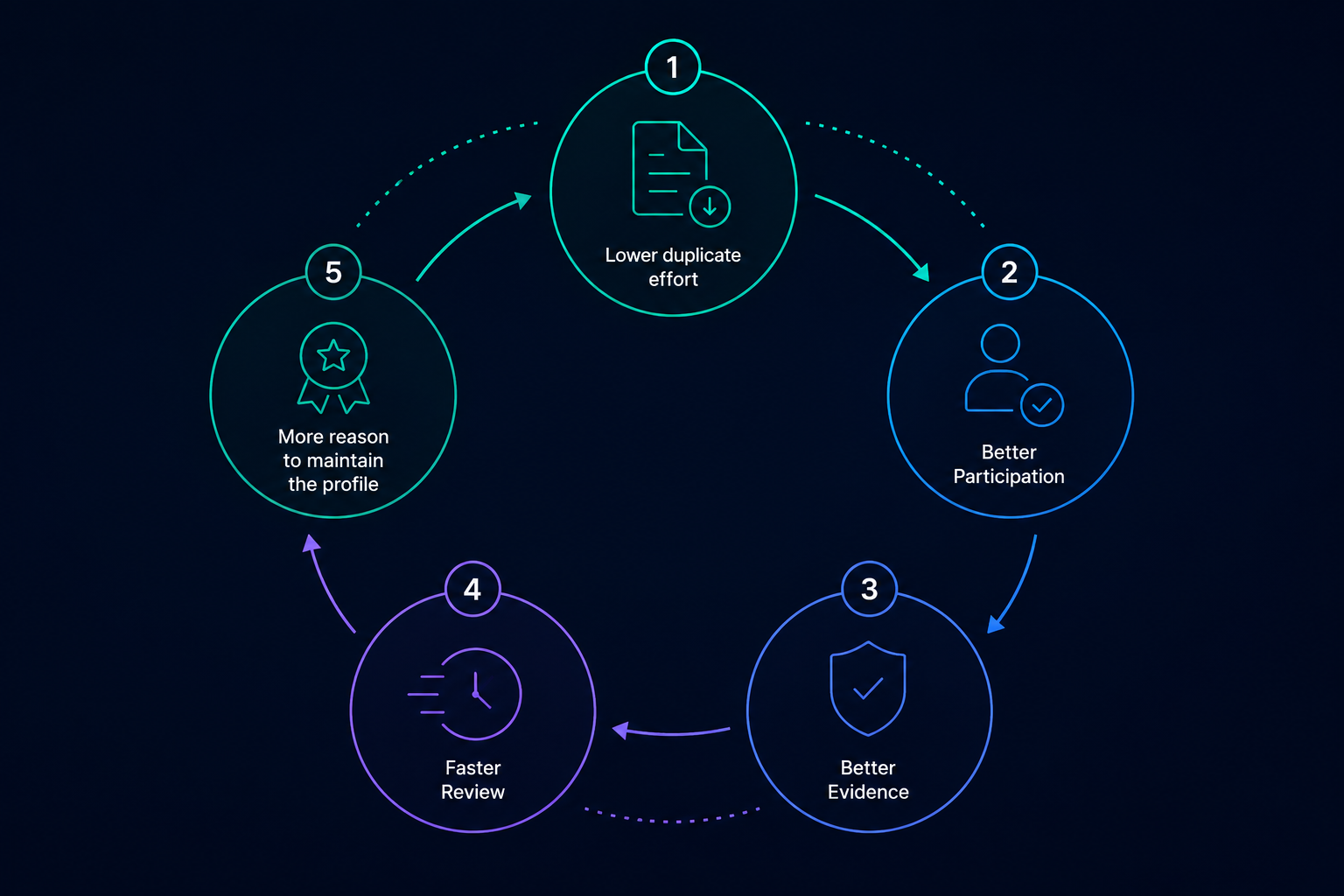 Supplier Cycle