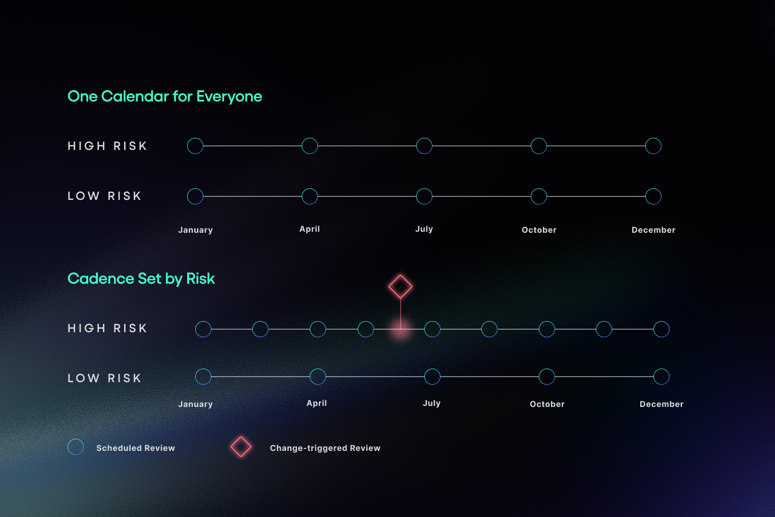 Risk Cadence Chart