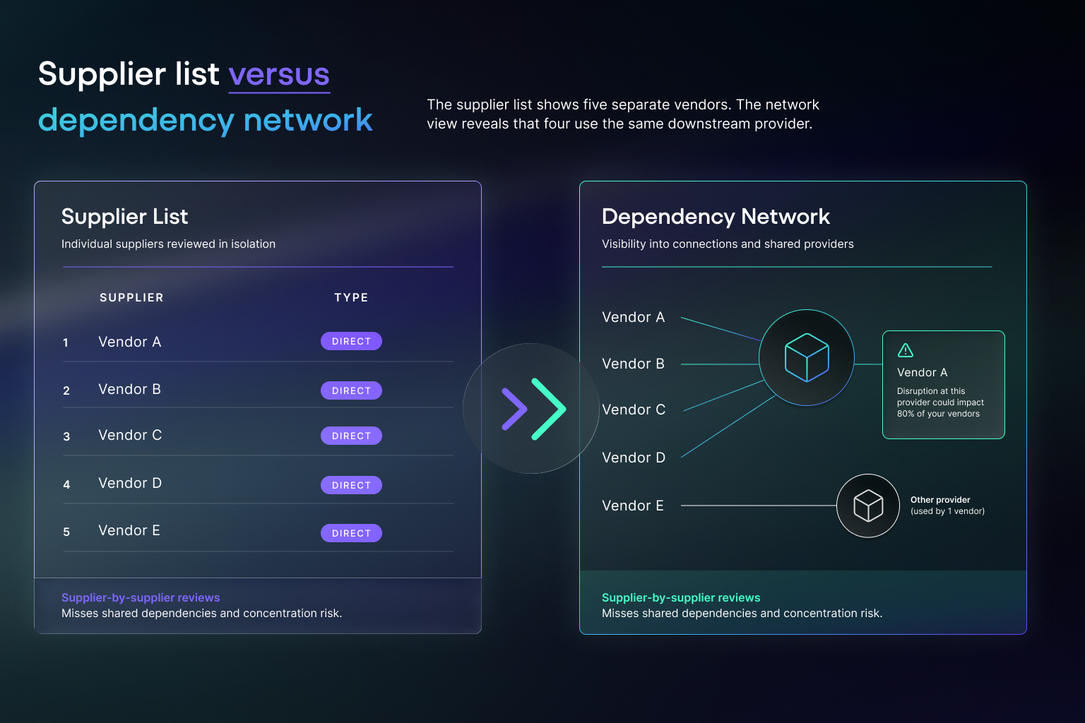 Supplier List vs Dependency Network