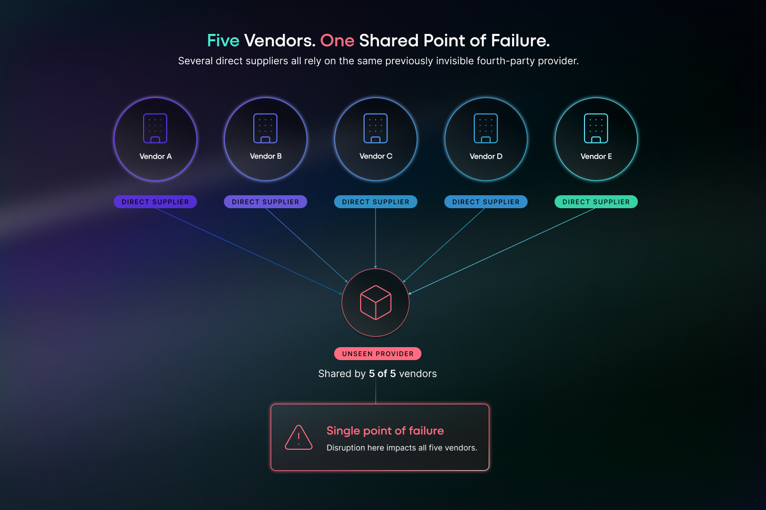 5 Vendors, 1 Shared Point of Failure