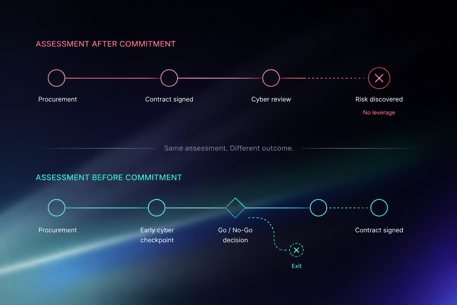 Assessment before vs after commitment
