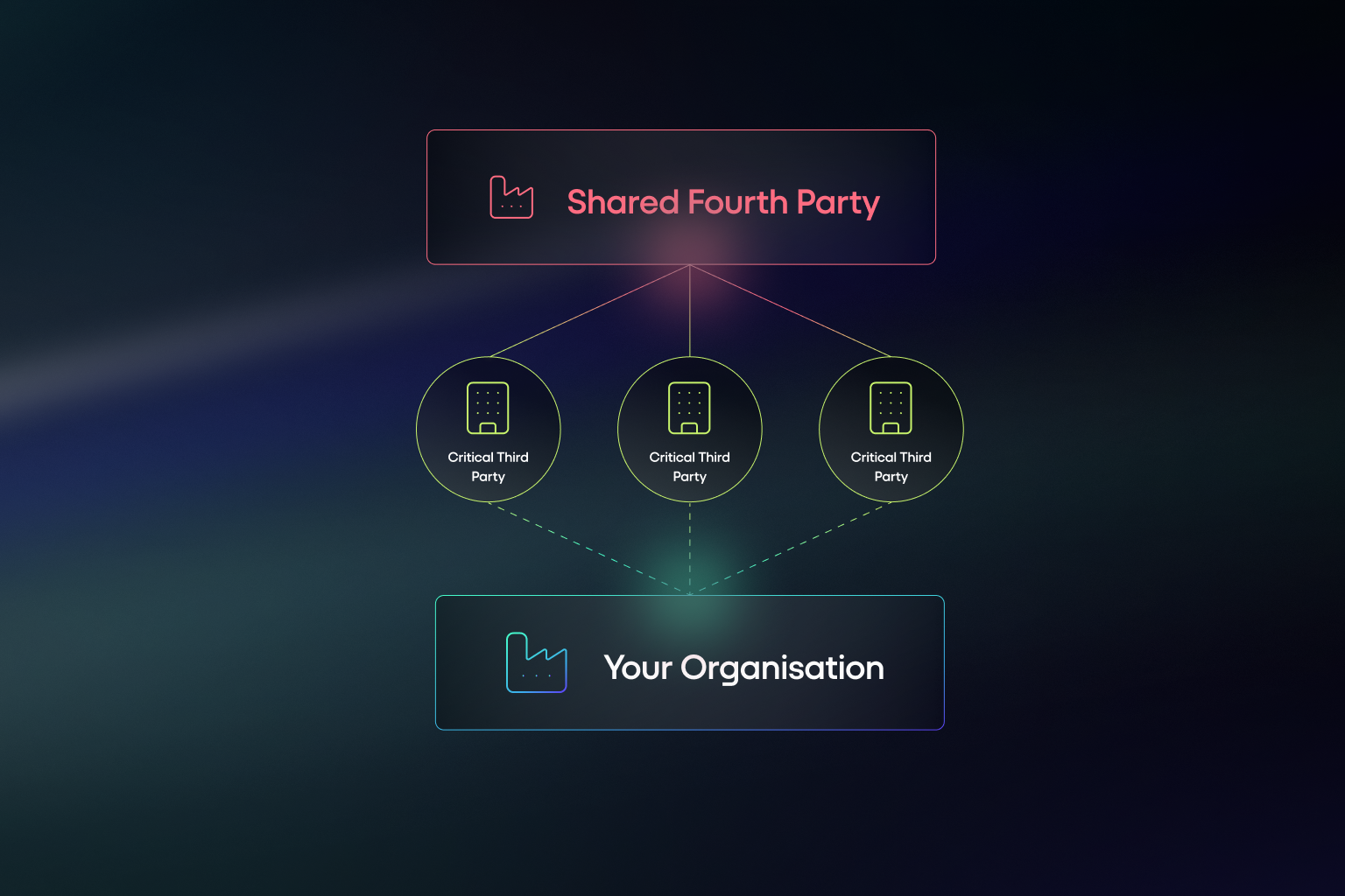 Shared Fourth Party Example (How to Prevent Supply Chain Attacks)