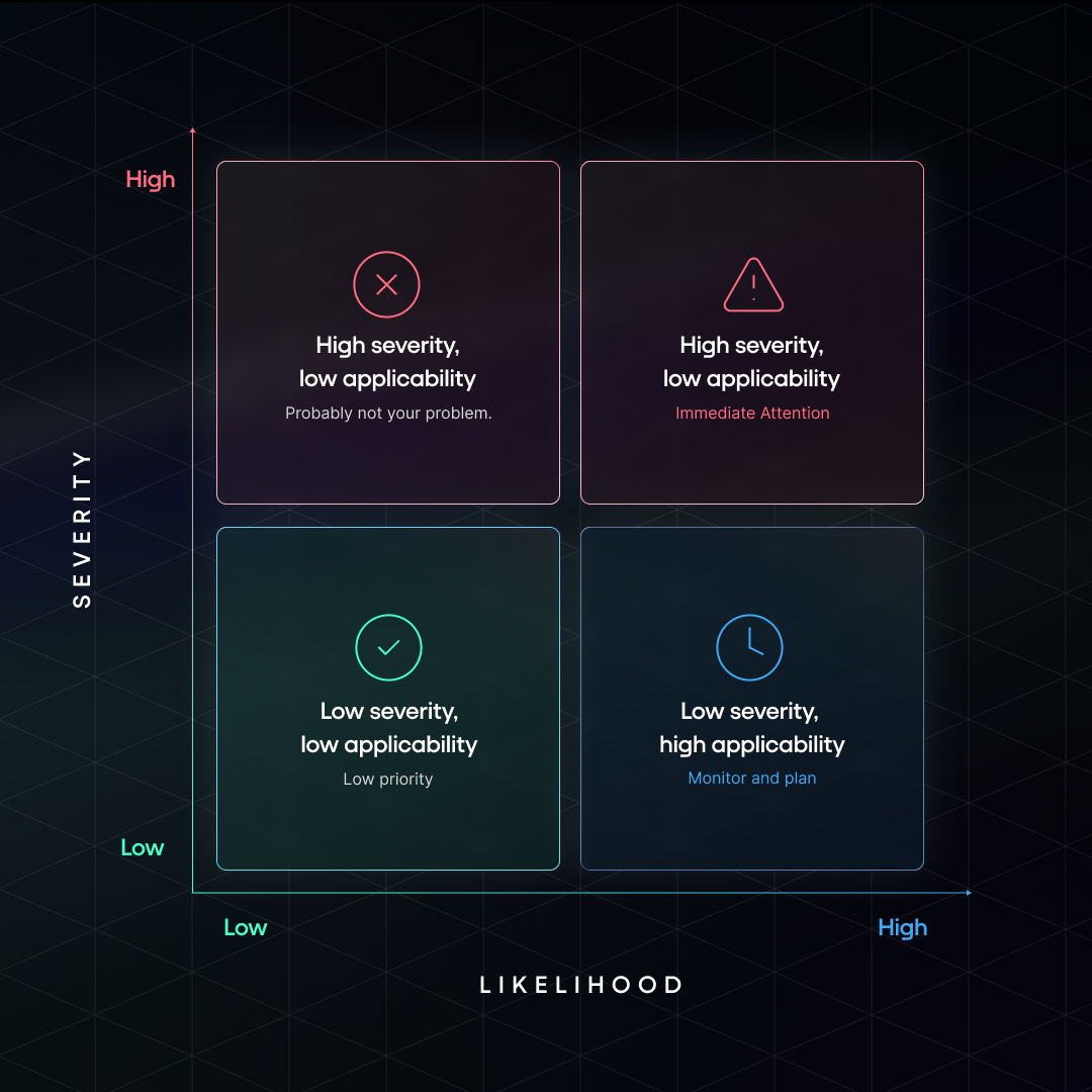 Severity vs Likelihood