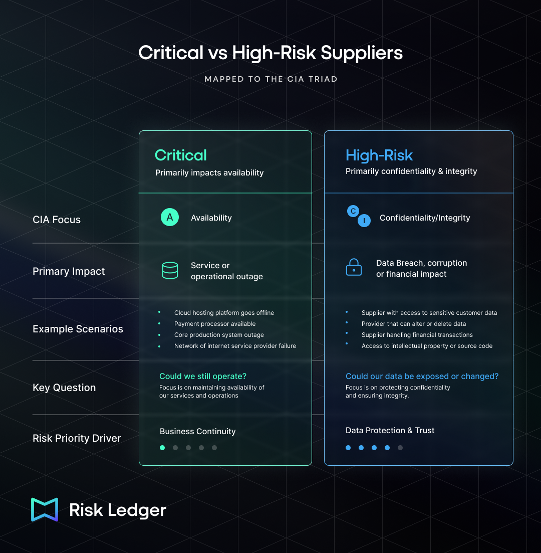 Critical vs high-risk suppliers
