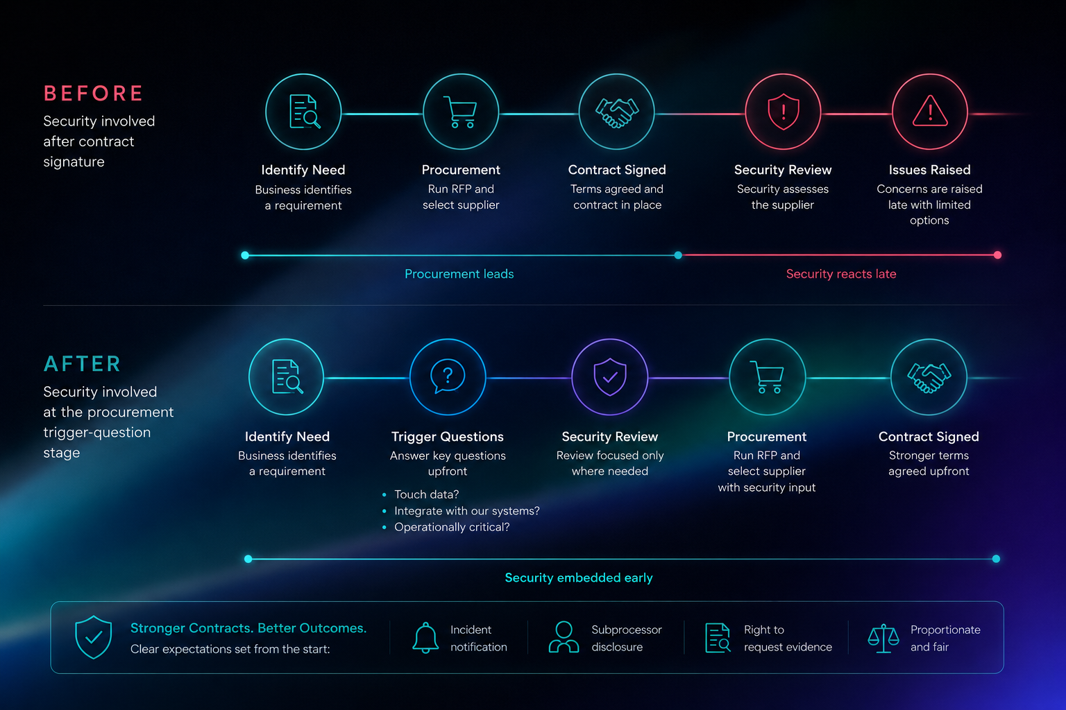 How to Prevent Supply Chain Attacks Before vs After