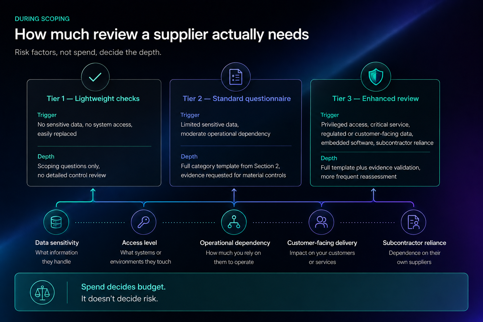 Vendor Questionnaire - supplier tiering
