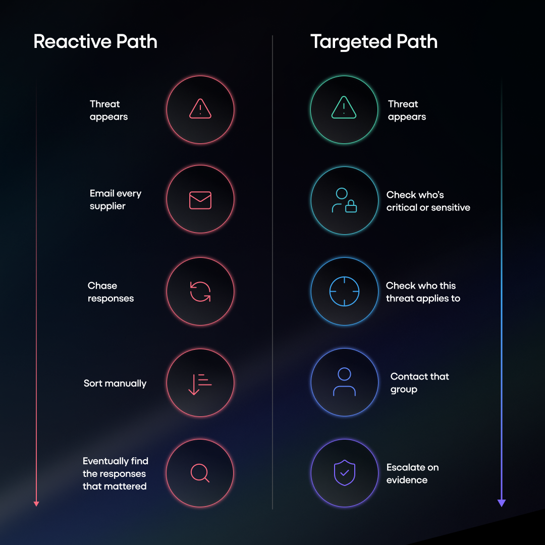Reactive vs Targeted Path