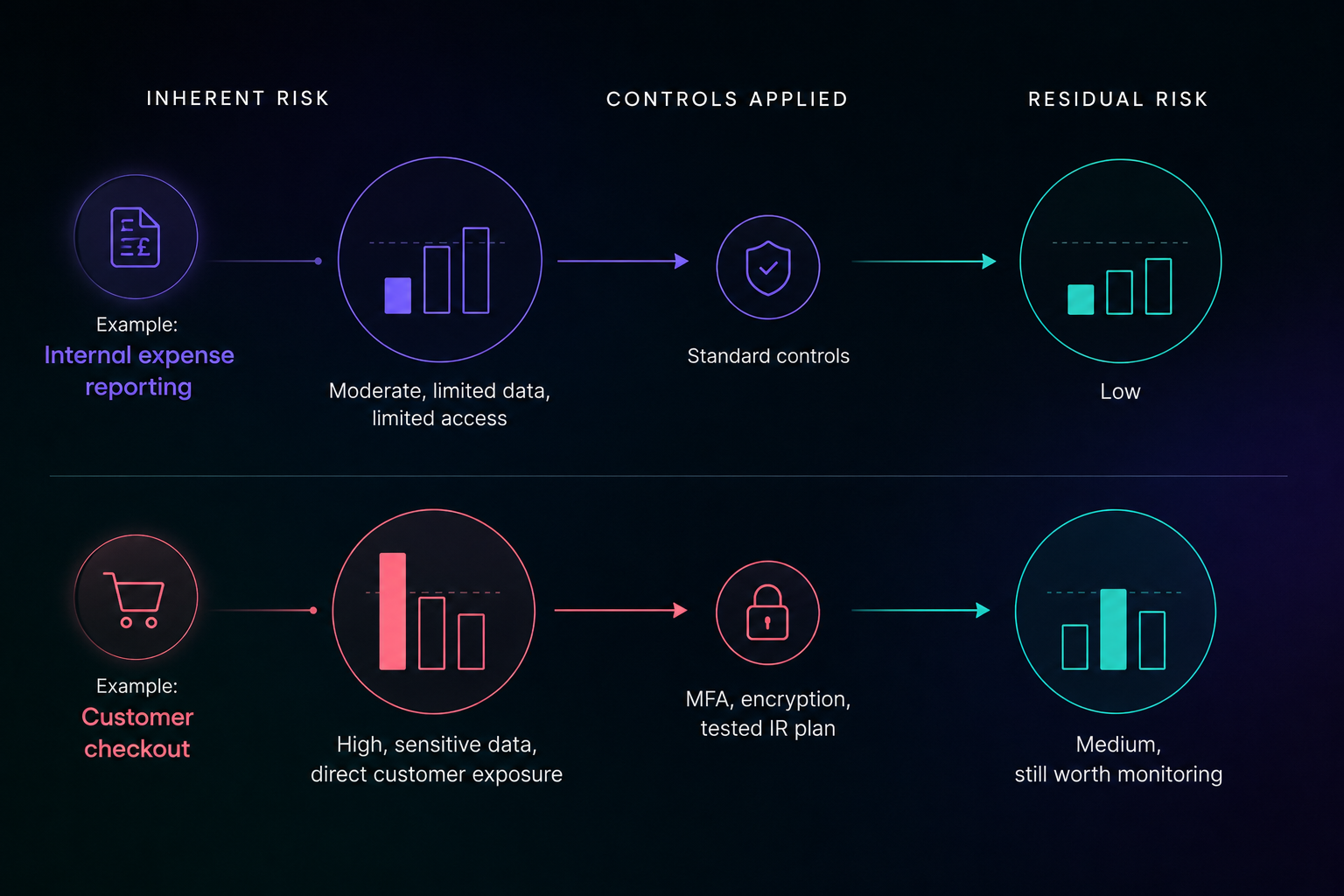 Inherent vs Residual Risk