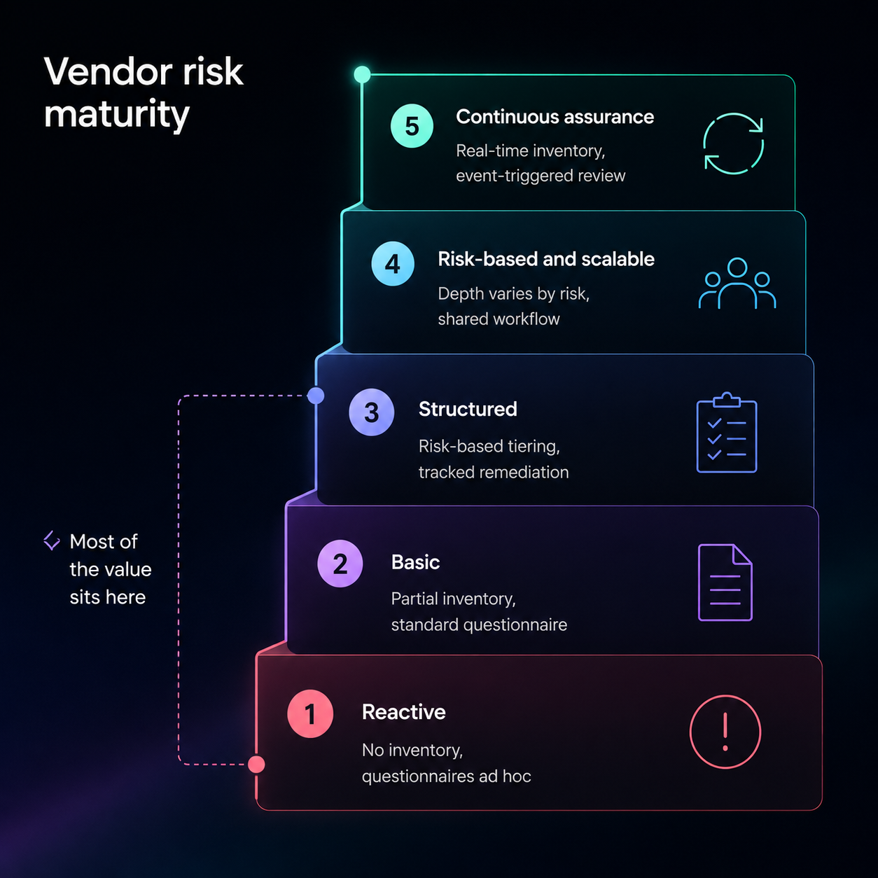 Vendor Risk Maturity