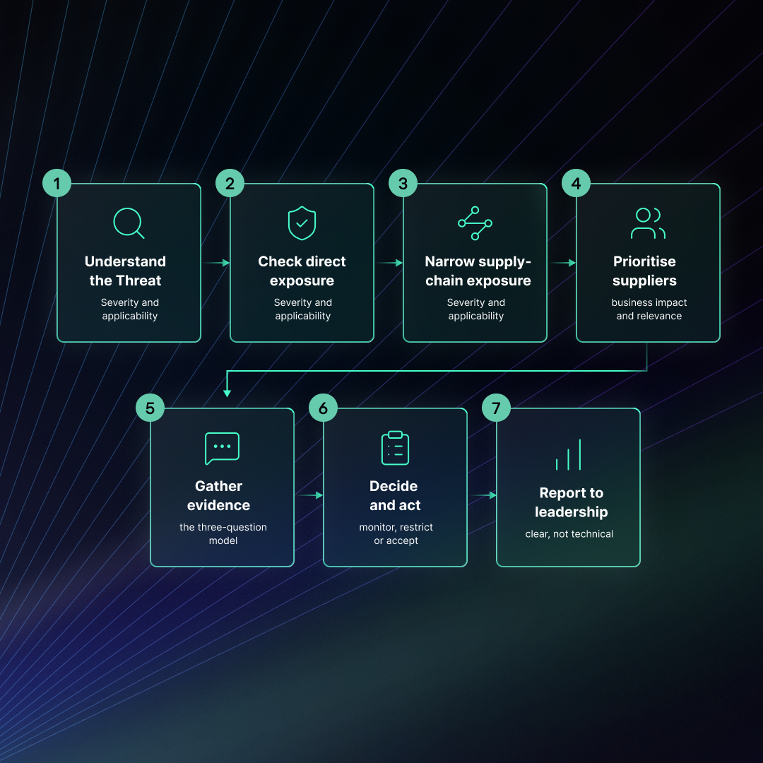 7 Steps Supply Chain Threat Response