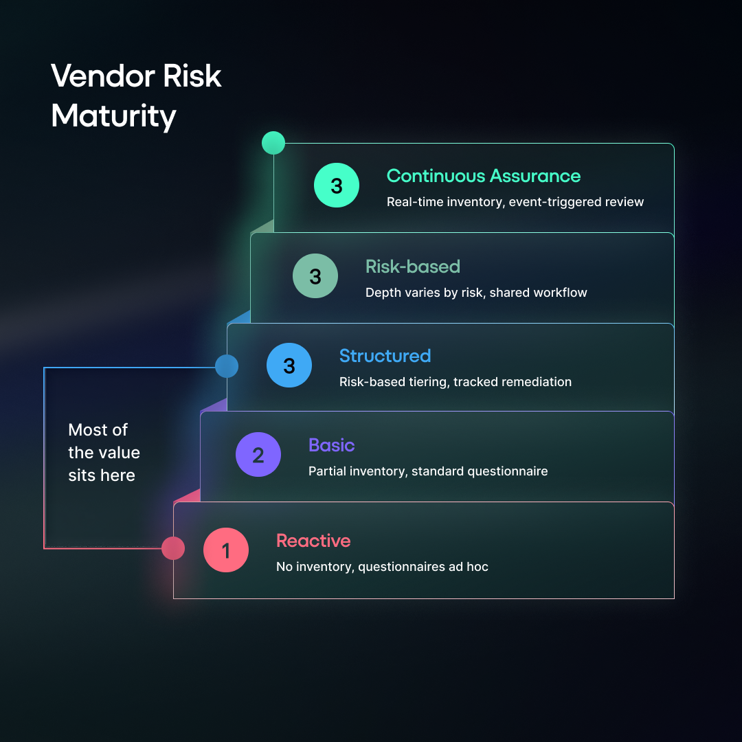 Vendor risk maturity 