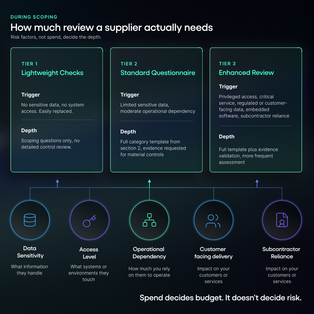 How to scope a vendor questionnaire by risk