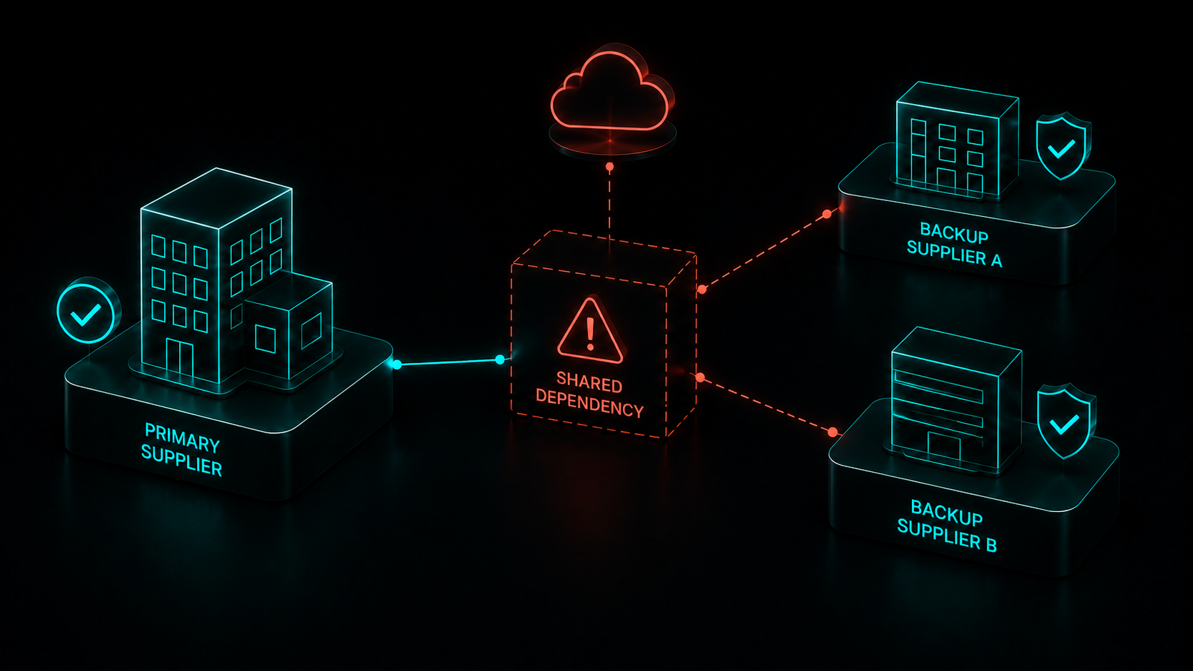 Are Our Backup Suppliers Actually Independent?