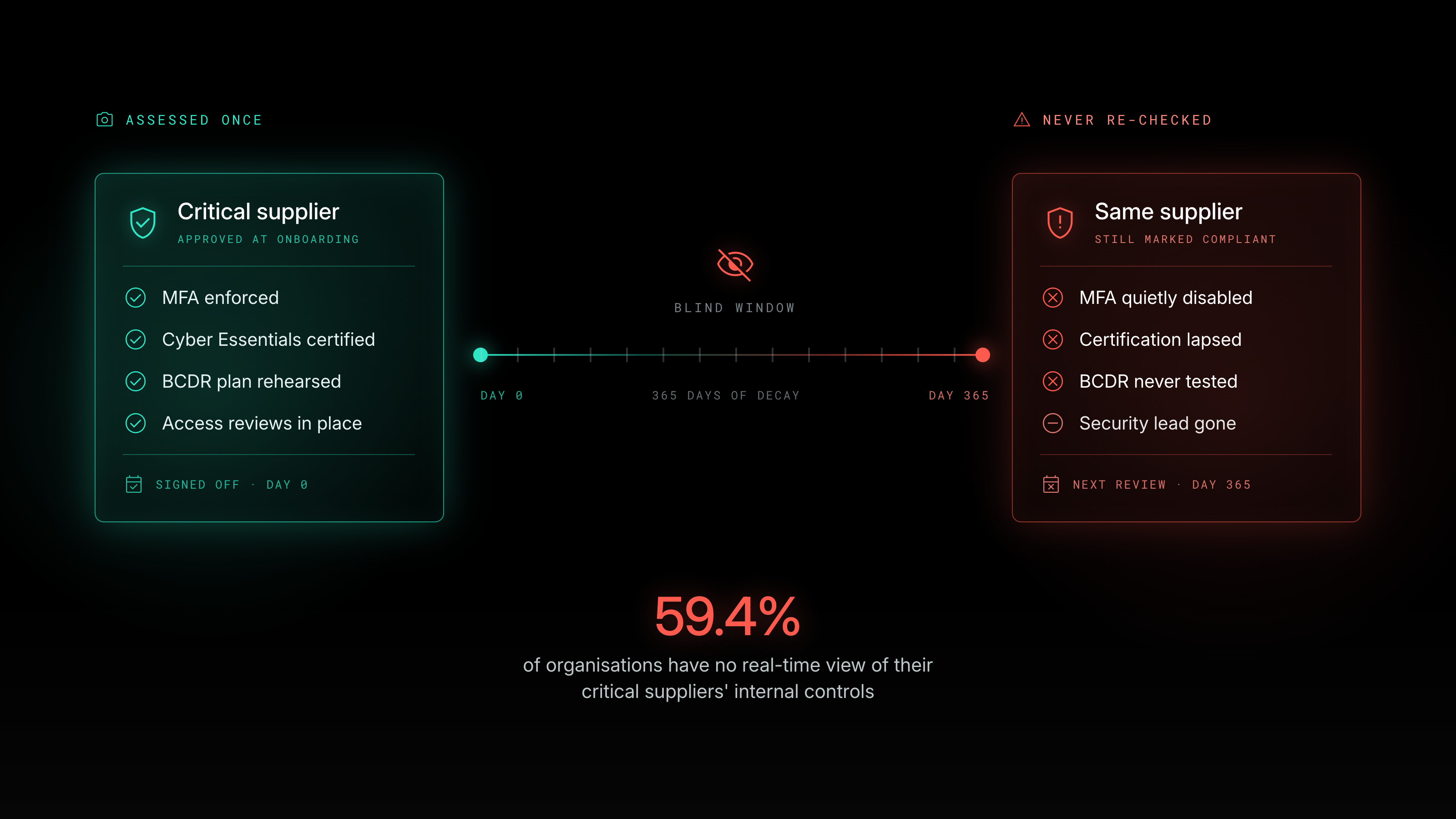 CISO Briefing: The Illusion of Assurance - Exposing the Hidden Control Gaps in Your Supply Chain