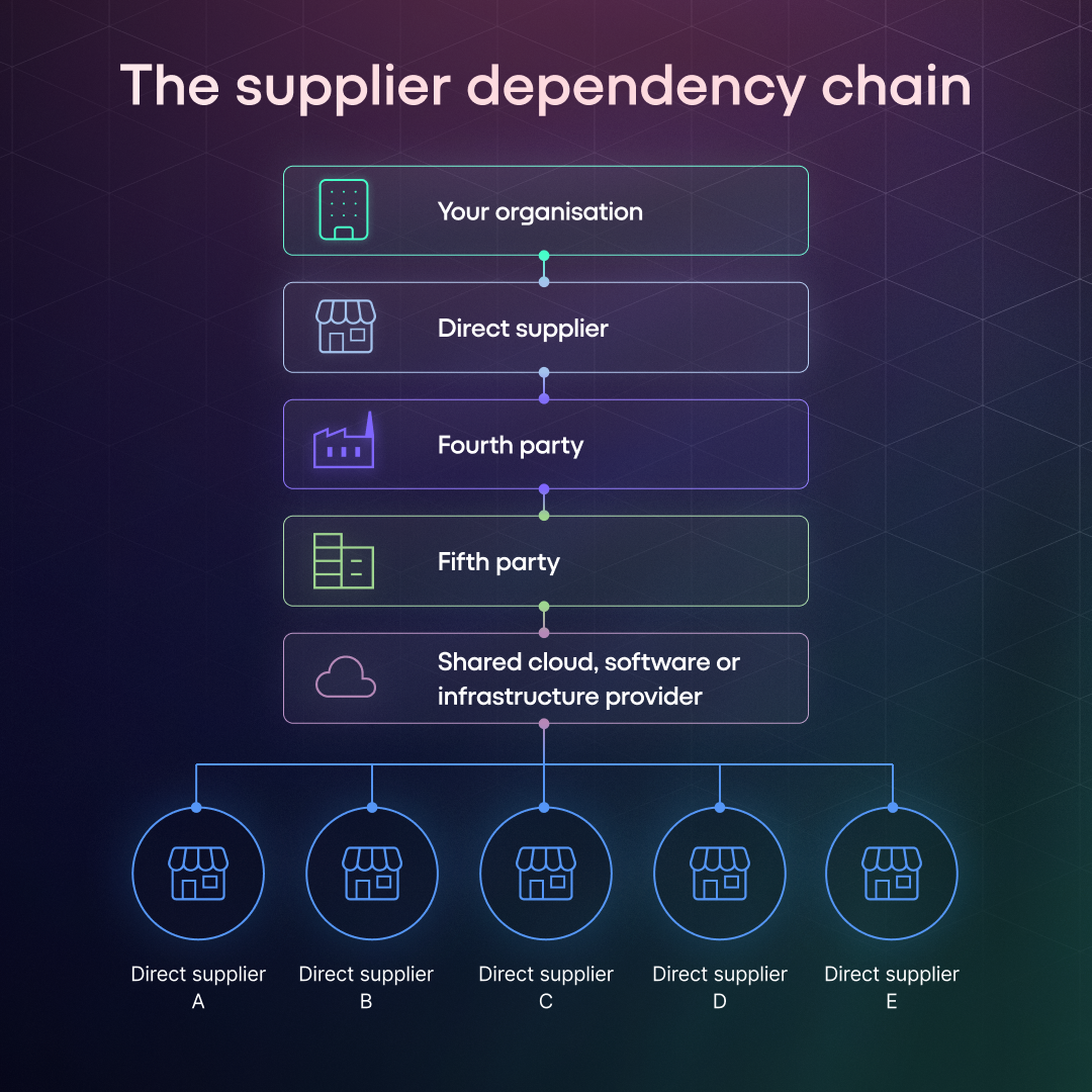 The supplier dependency chain