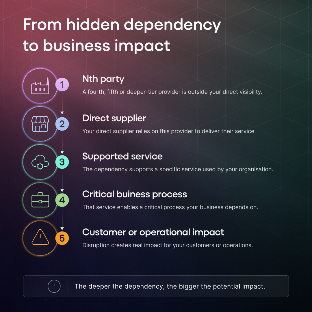 From Hidden Depedency to Business Impact