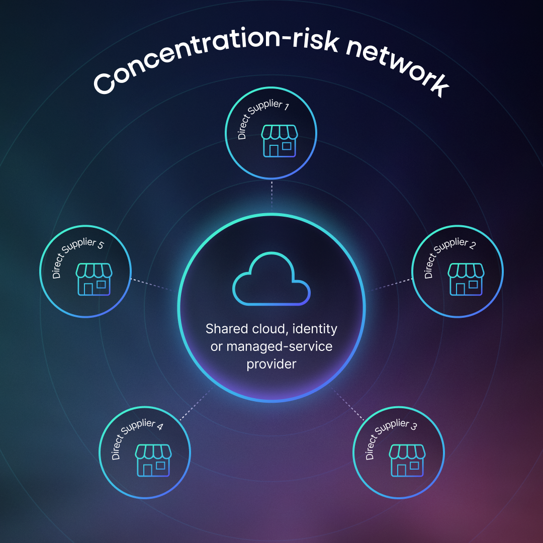 Concentration risk network