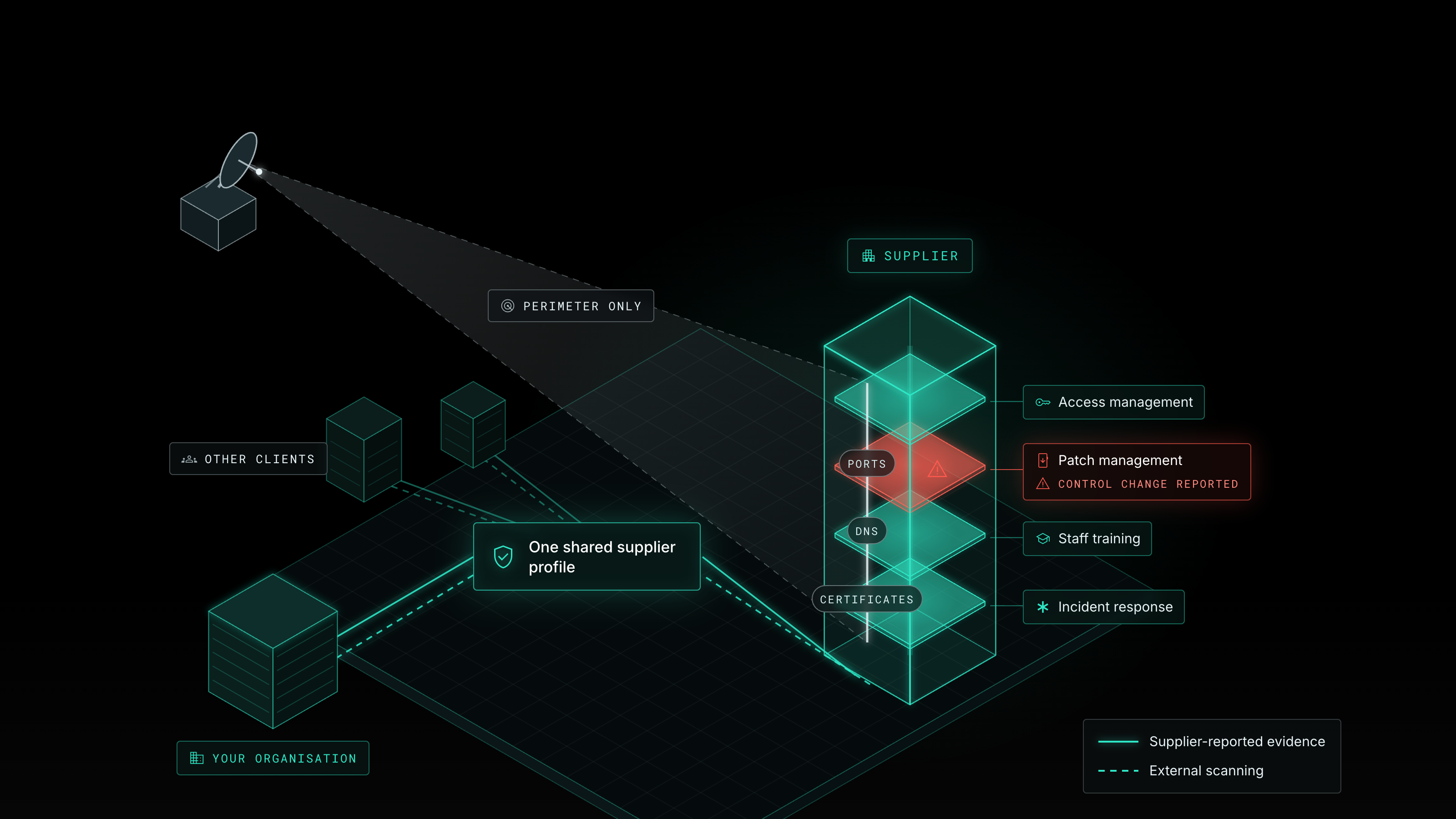 What Is Continuous Monitoring in Third-Party Risk Management?