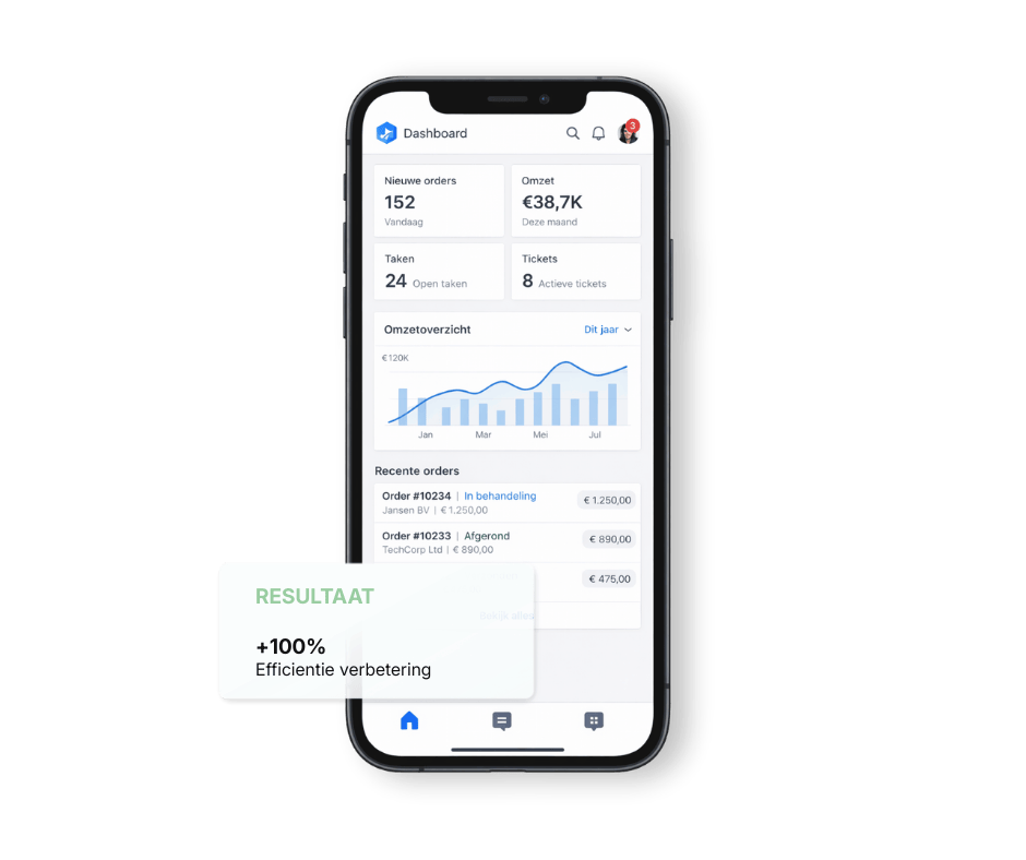 Smartphonescherm met een dashboard-app waarop bestelstatistieken, een omzetgrafiek, recente bestellingen en een pop-up met +100% efficiëntieverbetering worden weergegeven.