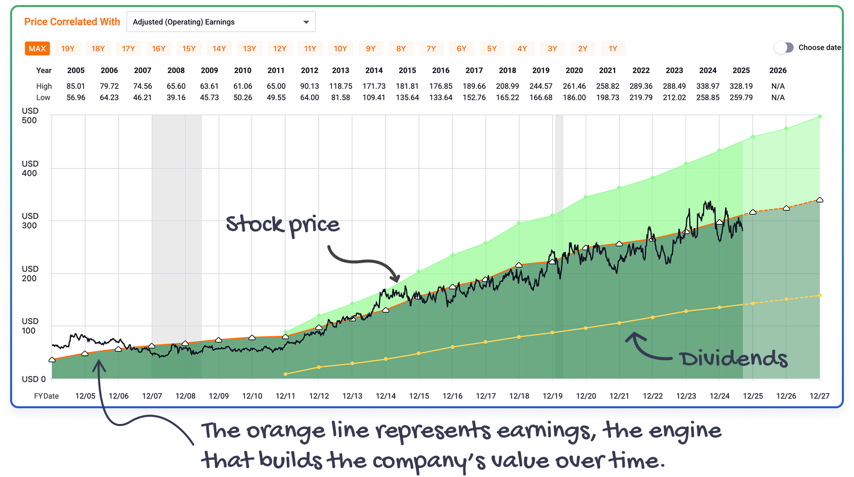 Line chart showing stock price, dividends, and earnings from 2005 to 2027 with the orange line representing earnings as the engine of company value.