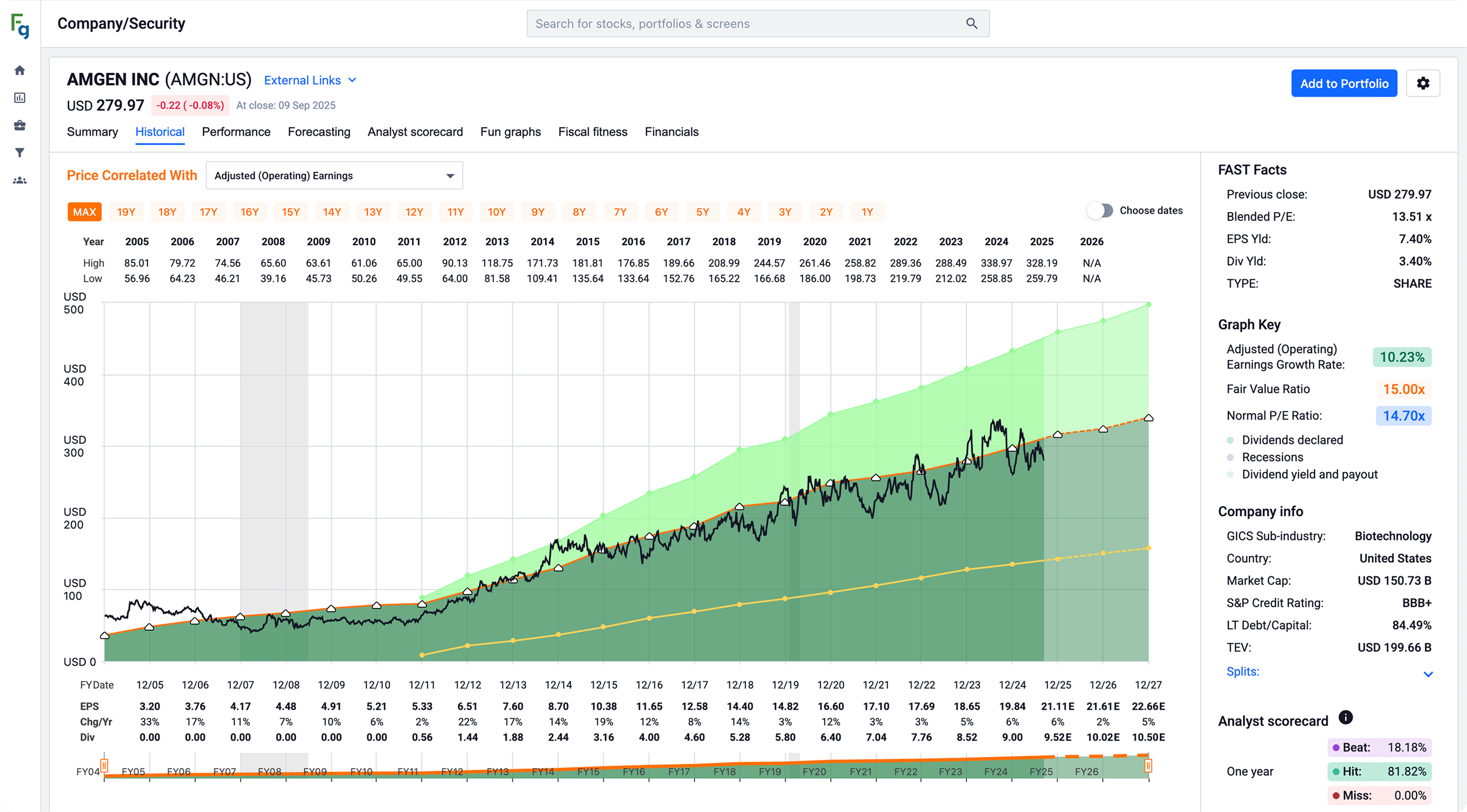 Line and area chart showing Amgen Inc stock price and adjusted operating earnings growth from 2005 to 2027 with EPS, dividend, and various financial metrics.