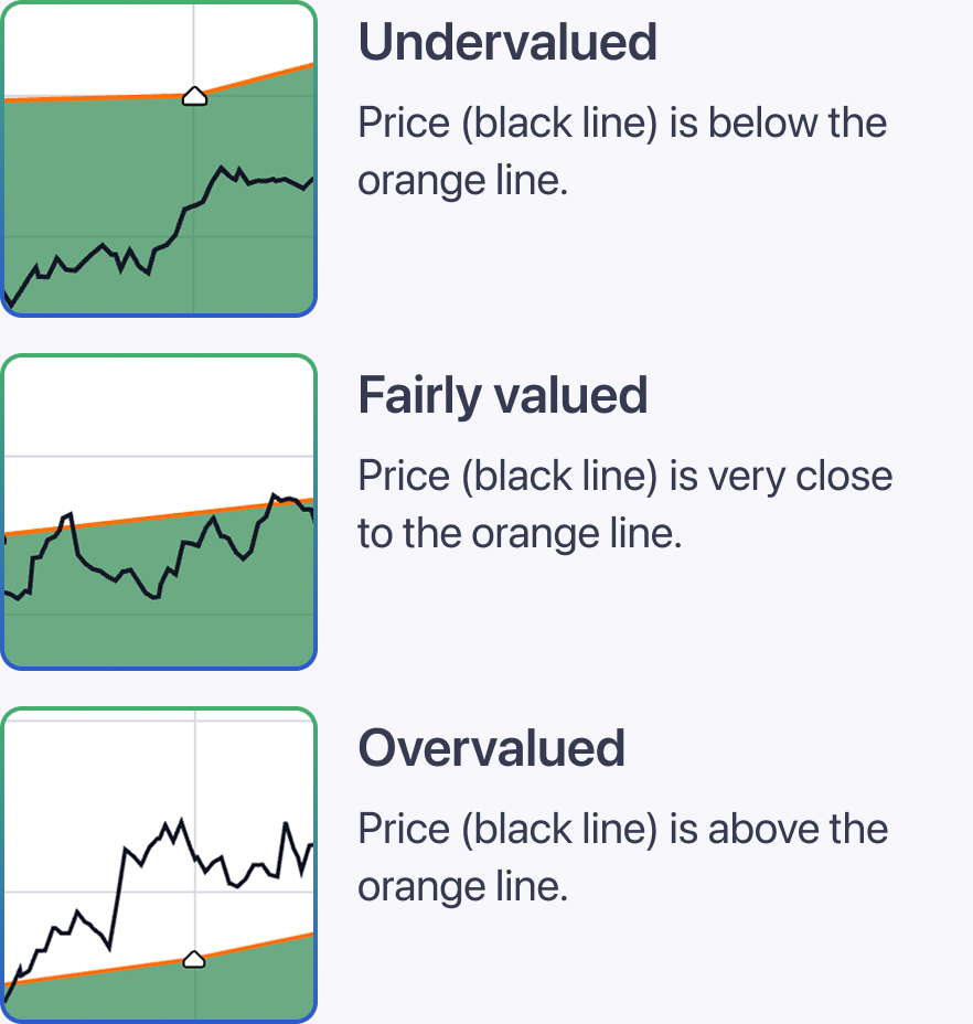 Three charts illustrating stock valuation: undervalued with black line below orange line, fairly valued with black line near orange line, and overvalued with black line above orange line.