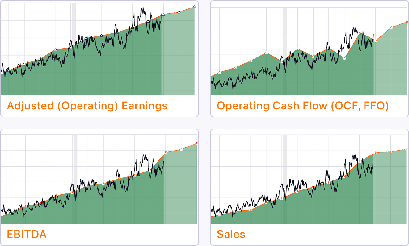 Four line charts showing upward trends in Adjusted Operating Earnings, Operating Cash Flow (OCF, FFO), EBITDA, and Sales with shaded forecast areas.