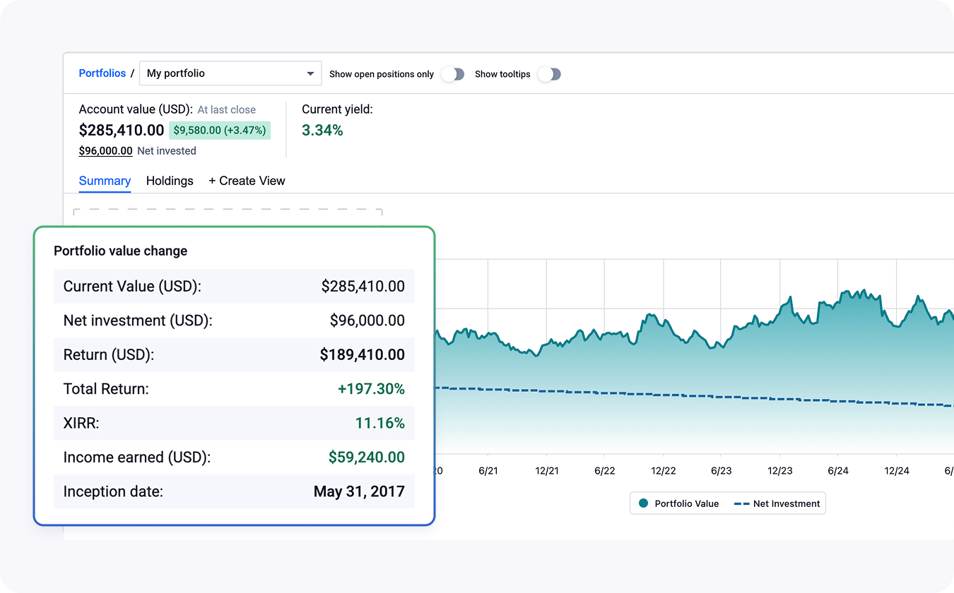 Investment portfolio dashboard showing account value of $285,410, net invested of $96,000, current yield of 3.34%, and portfolio value change details including total return of +197.30%, XIRR of 11.16%, income earned $59,240, and inception date May 31, 2017 with a line graph comparing portfolio value and net investment over time.