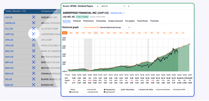 Stock performance chart of Ameriprise Financial Inc. from 2005 to 2027 showing a rising price trend with dividends and split-adjusted earnings data.